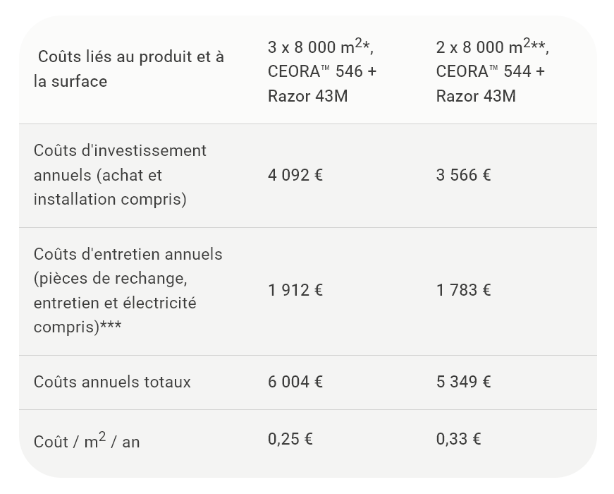 Tableau des coûts CEORA